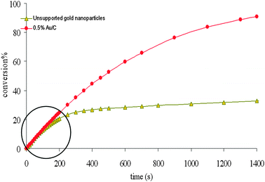 Comparison between supported (0.5% Au/C) and unsupported gold nanoparticles during the aerobic oxidation of glucose. Experimental conditions: [Au] = 10−4 M, [glucose] = 0.4 M, T = 303 K, pO2 = 1 bar.