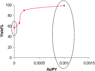 Oxidative polymerization of pyrrole with H2O2, with and without gold. Reaction conditions: [Py] = 0.15 M, [HCl] = 0.15 M, Py/H2O2 = 1, water, T = 20 °C, t = 1 day under an N2 atmosphere.