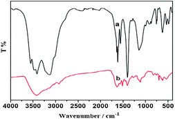 FT-IR spectra of (a) the fresh catalyst 3b and (b) the ten times used catalyst 3b.