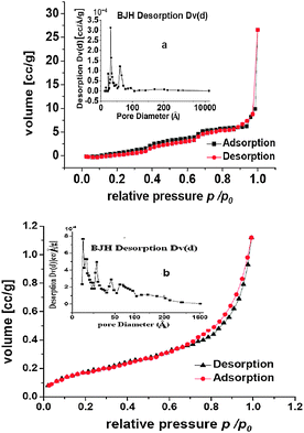 The nitrogen adsorption–desorption isotherm and pore distribution of (a) ZnPS-PVPA; (b) the supported catalyst 3b.