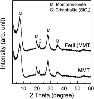 XRD patterns of MMT and Fe(iii)MMT.