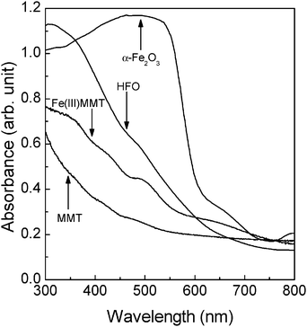 Diffuse reflectance spectra of MMT, Fe(iii)MMT, HFO, and α-Fe2O3.