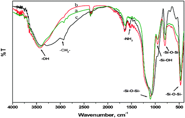 FT-IR spectra of (a) pure SiO2, (b) pure NH2-SiO2 and (c) catalyst A.