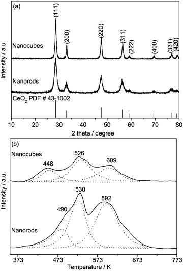 (a) XRD patterns and (b) H2-TPR profiles of the MnOx–CeO2 nanostructures.