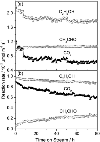 Long-term stability tests of MnOx–CeO2 nanocubes (a) and nanorods (b) for ethanol oxidation at 473 K.