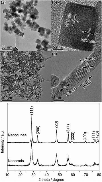 TEM images and XRD patterns of the used MnOx–CeO2 samples after 80 h on-stream for ethanol oxidation at 473 K. (a, b) nanocubes and (c, d) nanorods.