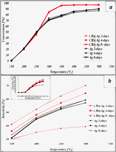 The effect of the catalyst synthesis time on the catalytic activity at a GHSV of 25 000 h−1 and at different PMO process temperatures: (a) Conversion; (b) Selectivity.