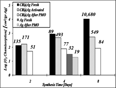 O2 chemisorption on CR@Ag, for the fresh catalysts, for the thermally activated catalyst and for catalysts after the PMO process.