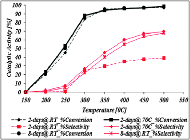 Catalytic activity vs. temperature for CR@Ag synthesized at RT (for 2 and 8 days) and 70 °C water bath (for 2 days).