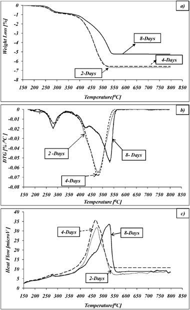 Thermal oxidative degradation of CR@Ag with different synthesis time: (a) TGA; (b) DTG; (c) DTA.