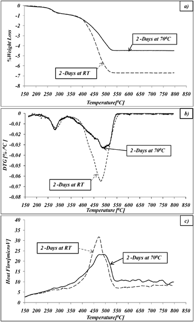 Thermal oxidative degradation of CR@Ag synthesized at RT and 70 °C: (a) TGA; (b) DTG; (c) DTA.