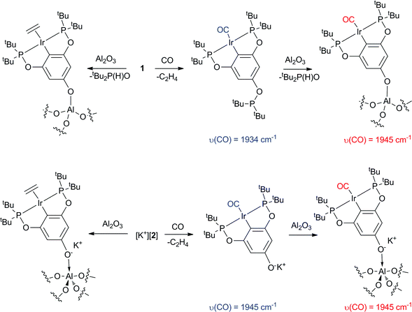 Reactions of phosphinites with oxide surfaces a new method for