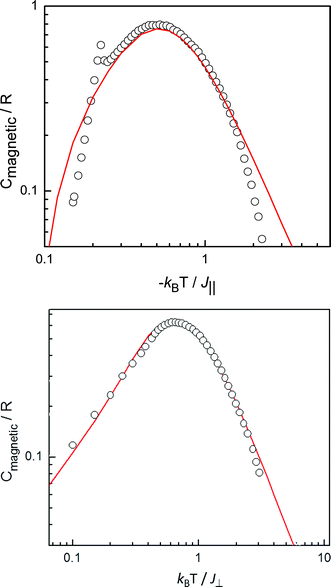 a) Comparison of the zero-field magnetic specific heat anomaly of 1 (taking J∥/kB = −2.6 K) with the prediction for the specific heat of the antiferromagnetic chain model with S = 1/2 and intermediate Ising-Heisenberg symmetry of the interaction (J⊥/J∥ = 0.3). (b) Comparison of the zero-field specific heat maximum of 2 (taking J⊥/kB = 1 K) with the prediction for the specific heat of the magnetic XY chain model with S = ½ (and J∥ = 0).