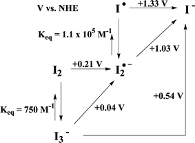 Diagram showing relevant standard thermodynamic potentials and equilibrium constants for the iodine redox species in water solution from Ref. 111.