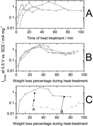 Effect of heat-treatment time and temperature on the activity measured with RDE at 20 °C in a sulfuric-acid solution of pH 1. Reprinted from Jaouen et al., J. Phys. Chem. B, 110, 5553 (2006). Kinetic current of oxygen reduction at 0.50 V vs. SCE (0.80 V vs. RHE) per mass of catalyst against. (A) Heat-treatment time and (B) weight loss percentage of carbon during heat-treatment in pure NH3 at 900 °C (open square), 950 °C (open circle) or 1000 °C (open triangle). All catalysts prepared with 0.2 wt % Fe initial loading on a non-microporous carbon black. (C) Two-step heat-treatment: first step is heat-treating the carbon (950 °C in NH3) without iron (grey circles), thereafter adsorbing iron acetate on the heat-treated carbon (point A or B) and re-heat-treating such compounds at 900 °C in NH3 (filled squares, 2–5 min).