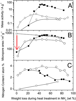 Comparison of catalysts made from a non-microporous carbon black (circle), a microporous carbon black (square) and the same microporous carbon black but filled with a pore filler (filled square). (A) Mass activity at 0.80 V vs. RHE, (B) micropore surface area and (C) nitrogen surface concentration as a function of the weight loss during the heat-treatment in NH3. For a same series, different weight loss corresponds to different heat-treatment times. Circles: 0.2 wt % FeAc on 86977 (BET area 71 m2g−1), heat-treated at 950 °C in NH3 for various times (same data as shown as circles in Fig. 1A). Squares: 0.2 wt % FeAc on Black Pearls 2000 (BET area 1379 m2g−1), heat-treated at 1050 °C in NH3 for various times. Filled squares: 0.2 wt % FeAc in (BlackPearls 2000 + PTCDA, 50/50 wt%), planetary ballmilled at 400 rpm for 3h, then heat-treated at 950 °C in NH3 for various times. NB: activities measured in PEFC (open and filled squares) were normalized to 1 bar O2 and H2 using eqn (1).
