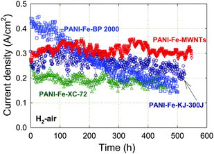 Fuel cell performance of PANI-Fe catalysts obtained using MWNTs or several carbon blacks as supports at 0.40 V for over 400 h. PEFC at 80 °C, H2 and air at 100% RH with a backpressure of 2.1 bar (absolute pressure 2.8 bar), Pt/C with 0.25 mgPt cm−2 at anode, catalyst loading 4 mg cm−2 at cathode, Nafion membrane 1135. The catalysts' synthesis is described in Section 3. Reproduced with permission from ECS Trans.25, 1299 (2009). Copyright 2009, The Electrochemical Society.