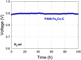 Long-term stability test of a PANI-Fe3Co-C catalyst at OCV. PEFC at 80 °C, H2 and air at 100% RH with a backpressure of 2.1 bar, Pt/C with 0.25 mgPt cm−2 at anode, catalyst loading 4 mg cm−2 at cathode, Nafion membrane 1135. The catalyst synthesis is described in Section 3. Reproduced with permission from ECS Trans.25, 1299 (2009). Copyright 2009, The Electrochemical Society.