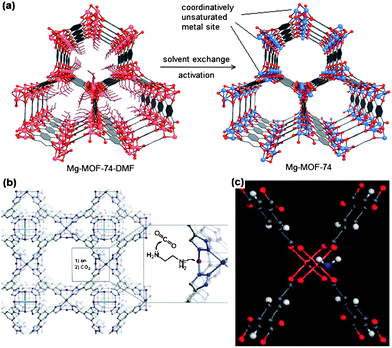(a) Single crystal structure of Mg-MOF-74, formed by reaction of the DOT linker with Mg(NO3)2·6H2O. C atoms are shown in gray, O atoms in red, 6-coordinate Mg atoms and terminal ligands in pink, and 5-coordinated Mg atoms in blue. H atoms and terminal ligands on the fragment in the top right are omitted for clarity.69 (b) A portion of the structure of the sodalite-type framework of Cu-BTTri (1) showing surface functionalization of a coordinatively unsaturated Cu2+ site with ethylenediamine, followed by attack of an amino group on CO2. Purple, green, gray, and blue spheres represent Cu, Cl, C, and N atoms, respectively; framework H atoms are omitted for clarity.66 (c) Hydrated Cu-BTC (4 wt %) with a coordinated water molecule from DFT. Cu atoms are orange, O red, C gray, and H white. The oxygen atom of the coordinated water molecule is shown in blue.76