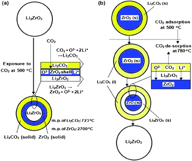 Proposed mechanism for CO2 sorption (a) and desorption (b) on Li2ZrO3.197