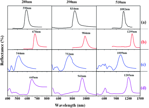 Specular reflectance spectra at 15° incidence measured for (a) initial opals, (b) infiltrated opals, (c) TiO2 inverse opals and (d) electrolyte-dye-sensitized TiO2 inverse opals formed from 288, 390 and 510 nm polystyrene spheres.