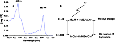 (a) Diffuse reflectance spectra of chlorophyll adsorbed onto MCM-41/MEA. (b) Schematic illustration for the possible mechanism for the photoreduction using MCM-41/MEA/Chl.110