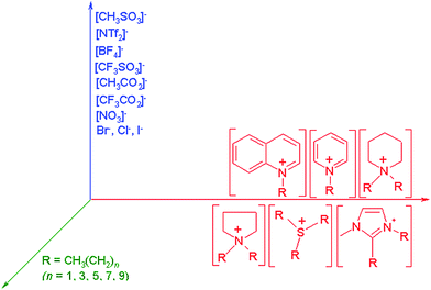 Some of the possible combinations of anions, cations and cation substituents to yield ionic liquids with distinct physico-chemical properties.14