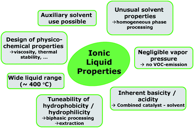 Some of the tuneable ionic liquid properties which may be exploited in biomass processing.