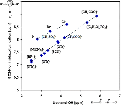 Correlation between 1H NMR chemical shift of the ethanol–OH and cationic C2–H proton in equimolar ethanol-[C2mim]-based ionic liquid mixtures.70