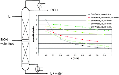 Separation factors as function of ethanol concentration in ethanol–water mixtures (IL = [C2mim][BF4]).114