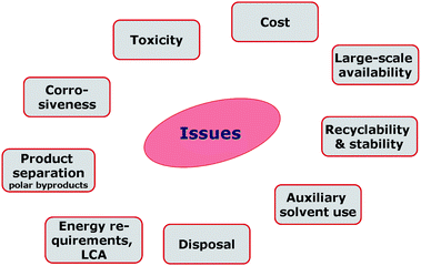 General aspects to be addressed, relating to ionic liquids in biomass processing.