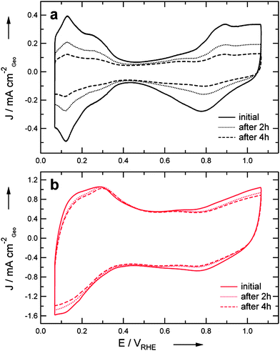 CVs of catalyst I (a) and catalyst II (b) in their initial state as well as after 2 h and 4 h accelerated degradation treatment. The treatment consisted of potential cycling between 0.4 and 1.4 VRHE at 1 V s−1 in argon saturated 0.1 M HClO4.
