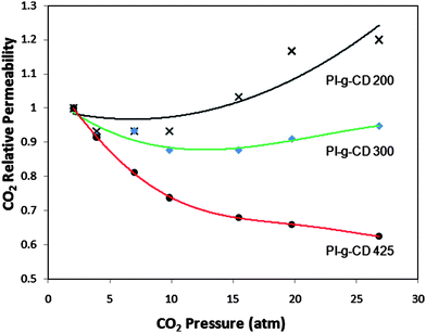 
            CO2 plasticization behavior of original and thermally cured CD grafted copolyimides.