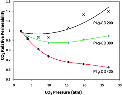 CO2 plasticization behavior of original and thermally cured CD grafted copolyimides.