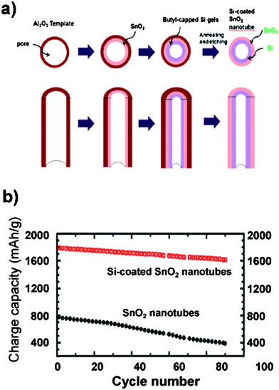 a) Schematic illustration of the synthesis of Si-coated SnO2 nanotubes using Al2O3 membranes as a template. b) Specific capacity of SnO2 nanotubes (filled circles) and silicon-coated SnO2 nanotubes (open squares). Reproduced from Ref. 61 by permission of the Royal Society of Chemistry.
