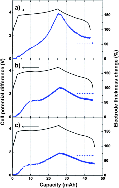 Change of electrode thickness during a single lithiation/delithiation cycle for a) Si/graphite composite electrode, b) Si/graphite composite electrode containing 5% polymer microspheres, and c) Si/graphite composite electrode containing 10% polymer microspheres. Reproduced from Ref. 77 by permission of Elsevier.