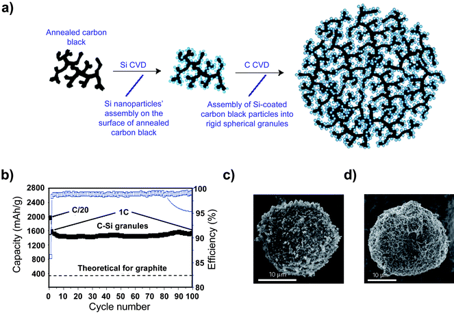 a) Schematic drawing of a hierarchical composite comprised of silicon particles deposited onto an annealed carbon black framework, and b) The specific capacity of the hierarchical silicon/carbon composite. Reproduced from Ref. 100 by permission of Nature Publishing Group.