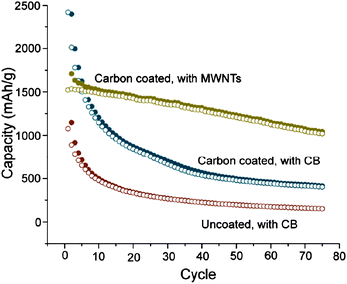 Specific capacity of uncoated and carbon-coated Si nanowires using either carbon black (red and blue circles) or multi-walled carbon nanotubes (gold circles) as the conductive additive. Reproduced from Ref. 63 by permission of the Americal Chemical Society.