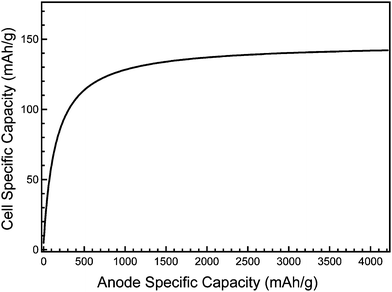 Theoretical cell specific capacity as a function of the anode specific capacity, considering only the active silicon (anode) and LiCoO2 (cathode) masses.