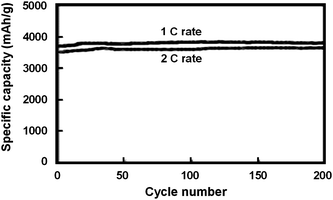 Specific capacity of a 50 nm thick amorphous silicon electrode at 1C and 2C rates. Reproduced from Ref. 13 by permission from Elsevier.
