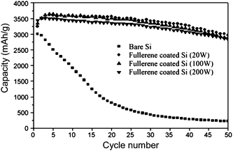 Specific capacity of a bare silicon thin film and three fullerene-coated silicon thin films. Reproduced from Ref. 33 by permission of Elsevier.
