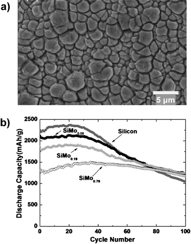 a) Plan-view SEM image of SiMo0.79 thin film after 50 cycles. b) Specific capacity of SiMox (0 ≤ x ≤ 0.79) thin film electrodes. Reproduced from Ref. 35 by permission of Elsevier.