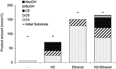 Effect of electron donor on final product distribution in mol carbon of converted carbon during acetate fermentation to MCFA and alcohols; no electron donor (−), with hydrogen (H2) and/or ethanol as electron donor—indicates the initially added amount of substrate in carbon.