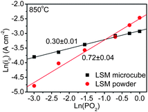 The relationship of the exchange current density with the O2 partial pressure.