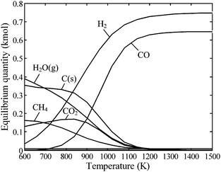 Equilibrium composition as a function of temperature of the stoichiometric system of eqn (1) for beech charcoal C1H0.47O0.055S0.022N0.004 at 1 bar. Species with mole fractions less than 10−3 have been omitted.