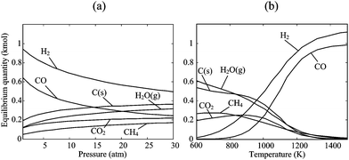 Equilibrium composition of the stoichiometric system of eqn (1) for beech charcoal C1H0.47O0.055S0.022N0.004: (a) as a function of pressure at 1000 K, and (b) as a function of temperature at 10 bar. Species with mole fractions less than 10−3 have been omitted.