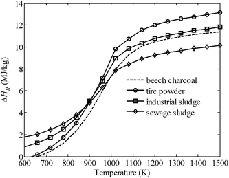 Specific enthalpy change ΔHR of eqn (1) for various carbonaceous feedstocks, with reactants fed in at 298 K and products—having an equilibrium composition—recovered at the reaction temperature T.