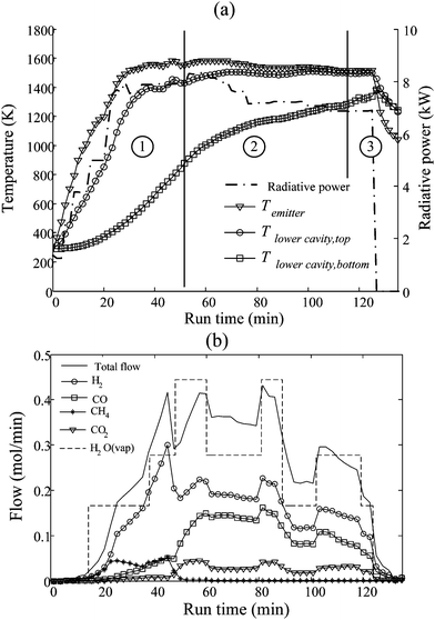 Experimentally measured (a) temperatures in the solar reactor, and radiative power input through the reactor's aperture and (b) molar flow rates of evolved gases and steam supplied for the solar-driven gasification of scrap tire powder using an indirectly irradiated packed-bed reactor (Fig. 4).