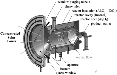 Scheme of the directly irradiated vortex-flow solar reactor configuration, featuring a helical flow of carbonaceous particles and steam confined to a cavity-receiver and directly exposed to concentrated solar radiation.