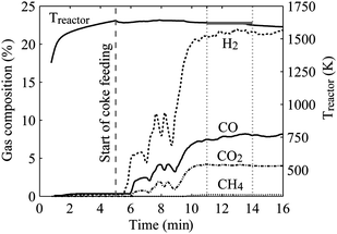 Reactor temperature and product gas composition during a representative solar experimental run with petcoke–water slurry using a directly irradiated vortex-flow solar reactor (Fig. 6). Solar power input = 3.7 kW, mass flow rate of petcoke = 0.79 g min−1, molar slurry stoichiometry H2O : C = 2.